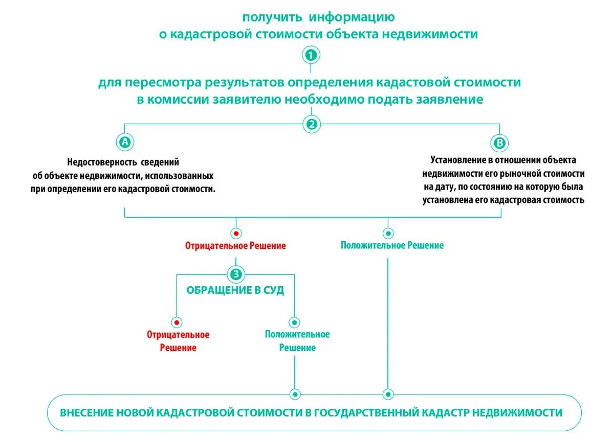 Независимая оценка земельного участка для суда. Процедура оспаривания кадастровой стоимости схема. Схема об оспаривании кадастровой стоимости объектов недвижимости. Схема определение кадастровой стоимости. Порядок оспаривания кадастровой оценки.