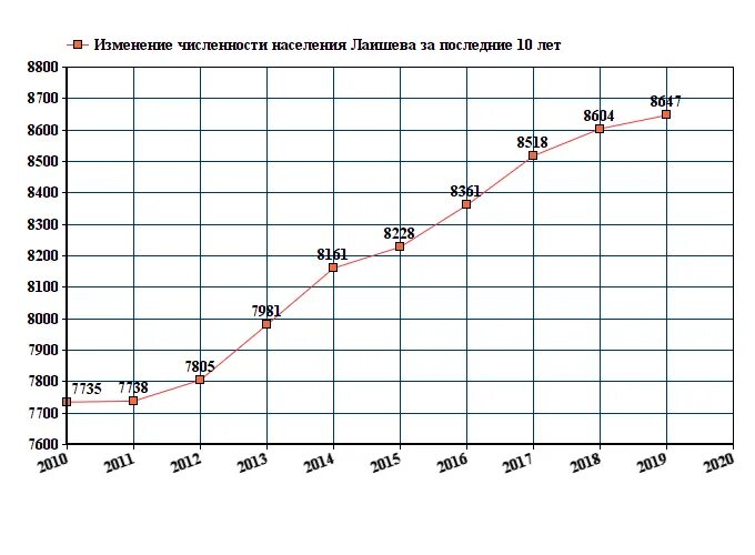 Население смоленской области на 2024. Томск численность населения на 2022. Численность населения Костромы на 2022 год. Численность Оренбурга 2022. Волгоград численность населения 2022.