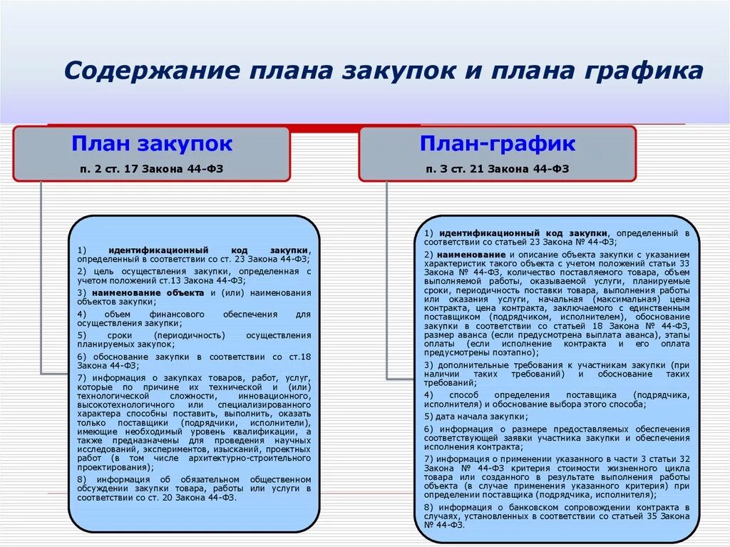 44 ФЗ О закупках план график таблица. Планирование закупок по 44 ФЗ. Планы и планы-графики закупок. Содержание плана Графика.