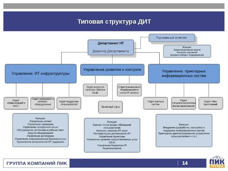 Отдел группа служба. Структура it отдела компании. Структура ИТ отдела предприятия. Управленческая структура ИТ компании. Организационная структура управления отдела ИТ.