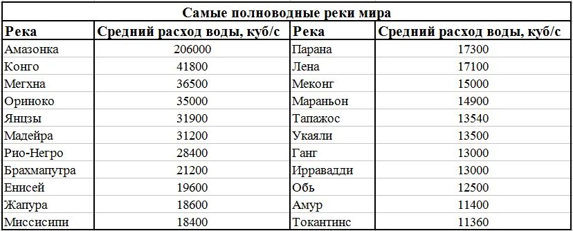 Название самой длинной страны. Список самых крупных рек. Крупнейшие реки таблица.