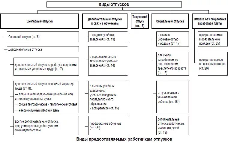 Схема видов отпусков Трудовое право. Составьте схему виды отпусков. Схема виды отпусков и порядок их предоставления. Виды отпусков по ТК РФ схема. Классификация отпусков