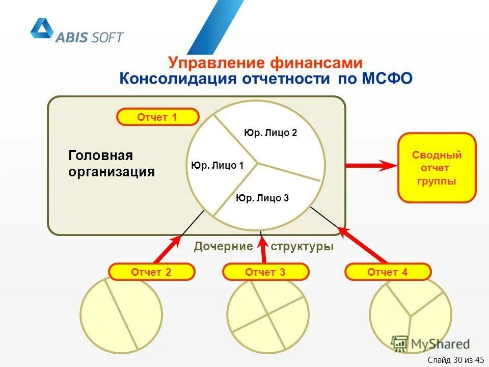 1с головная организация. Консолидация по МСФО. 1с дочерние компании. 1с консолидация МСФО. Головная организация это.