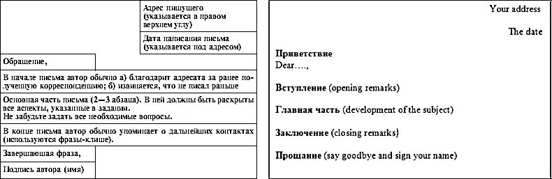 Письма на россия на сколько лет. Пример письма на английском языке ОГЭ. Письмо на английском языке образец 9 класс ОГЭ. Образец написания письма ОГЭ английский. План письма ОГЭ англ.