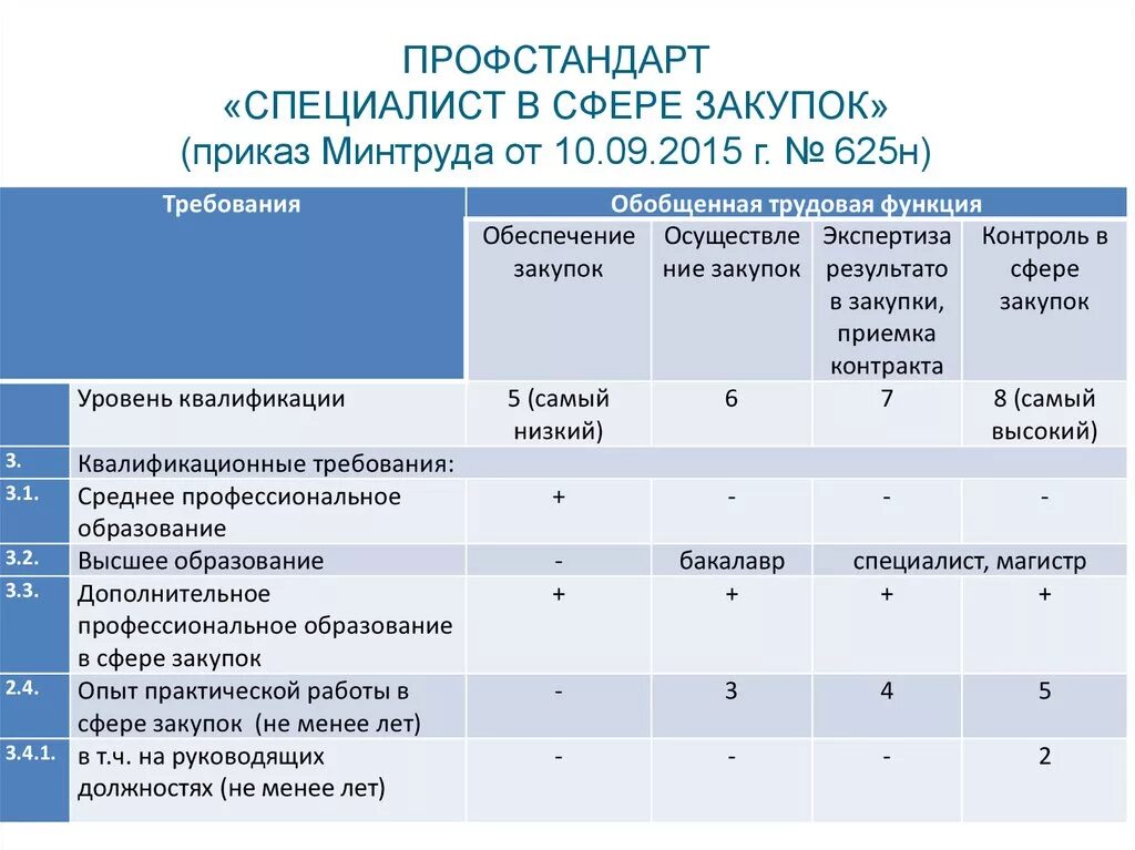 Должность специалист. Требования к специалисту по закупкам. Профстандарт специалист по кадрам. Категории специалиста по кадрам. Специалист и главный специалист разница