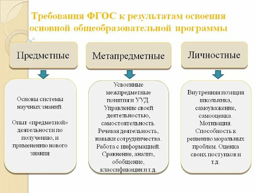 Формирования метапредметных результатов обучения. Требования ФГОС К результатам освоения образовательной программы. Требования к личностным результатам по ФГОС. Требования ФГОС К результатам образования. ФГОС личностные предметные метапредметные Результаты обучения\.