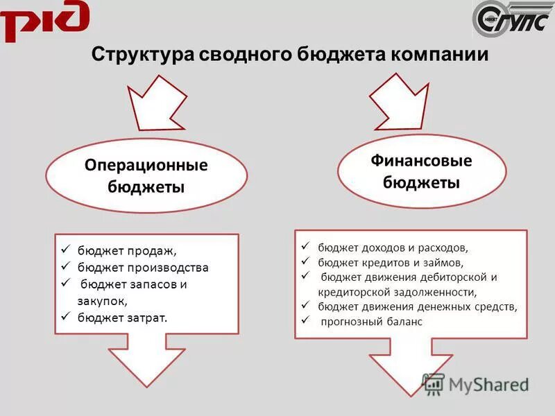 Структура сводного бюджета. Бюджет ржд. Сводный бюджет предприятия состоит из бюджетов. Структура сводного бюджета промышленного предприятия. Структура сводного бюджета.