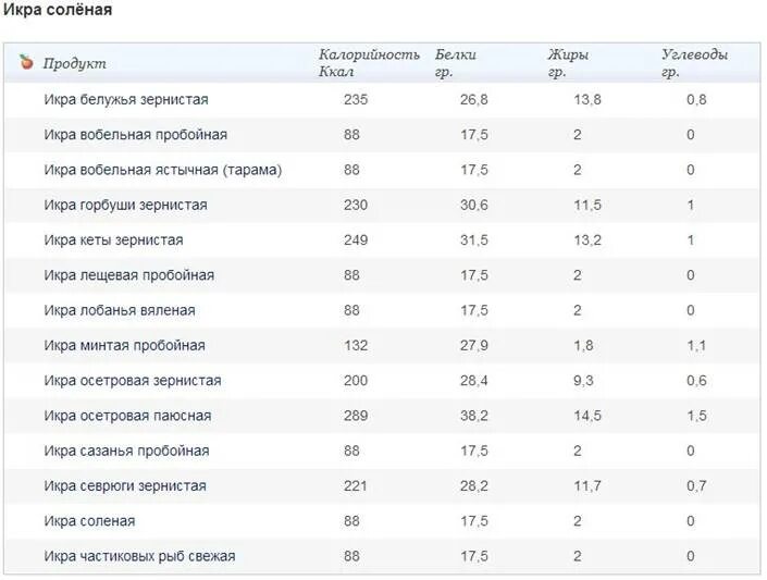 Сколько белков в красной икре. Красная икра ккал БЖУ. Икра состав и калорийность. Икра состав белки жиры углеводы. Сколько белков в икре.