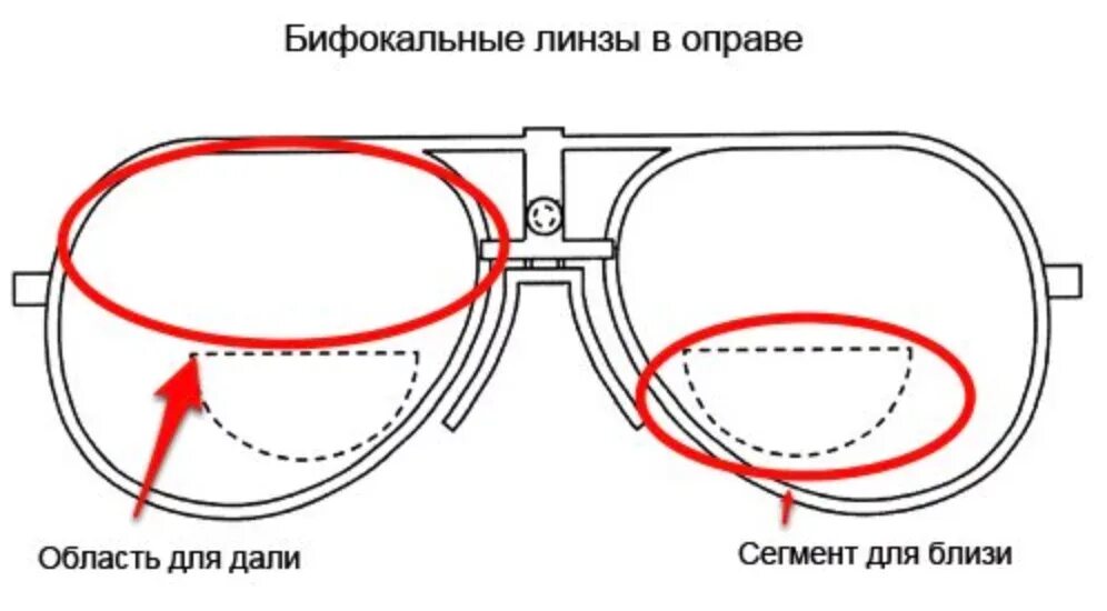 Какая защита должна быть у очков. Бифокальные линзы для очков. Бифокальные очки для зрения. Бифокальные линзы схема. Конструкция бифокальной очковой линзы.