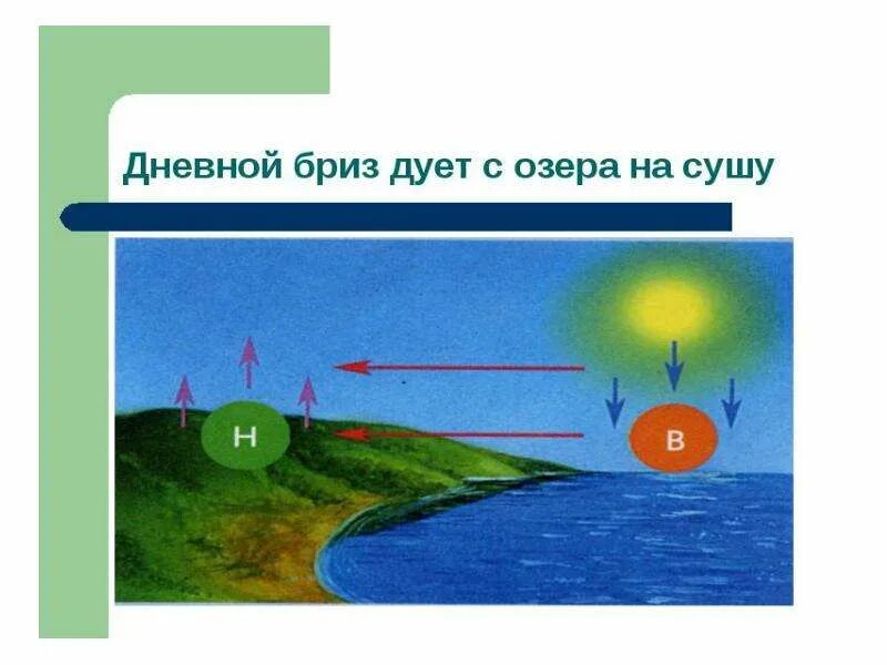 Ветер дует из областей высокого давления в