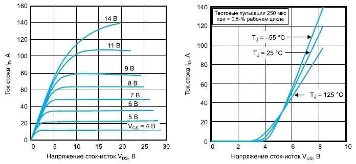 Зависимость напряжения Сток-Исток от температуры. Кп364 характеристики. Кп103а передаточные характеристики.