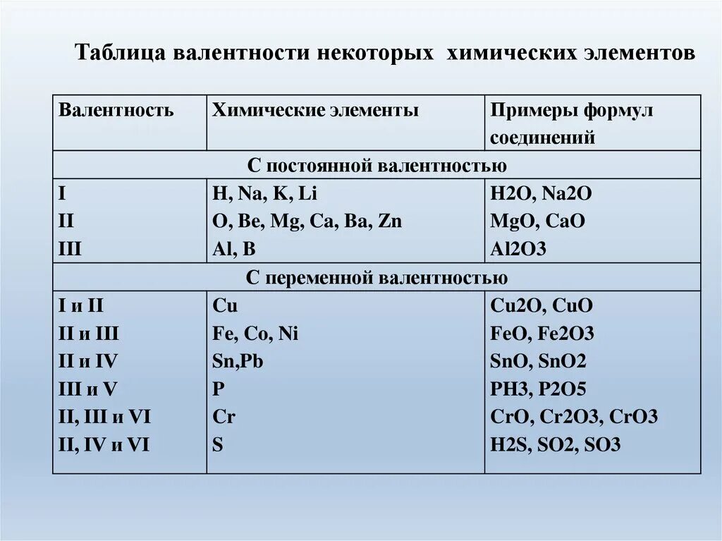 Постоянная валентность. Валентности всех химических элементов таблица. Валентность всех химических элементов таблица 8 класс. Таблица постоянной валентности. Таблица переменной валентности.