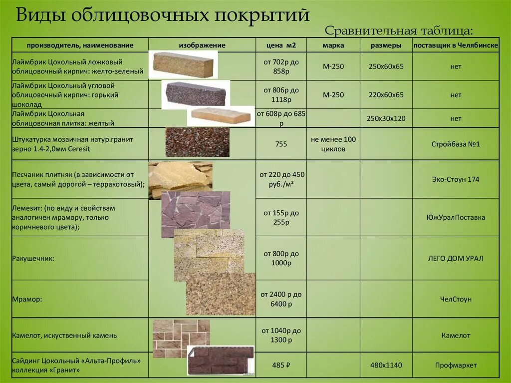 Характеристика отделочных материалов. Характеристика строительных отделочных материалов. Виды облицовочных материалов. Таблица строительных и отделочных материалов. Типы и виды покрытий