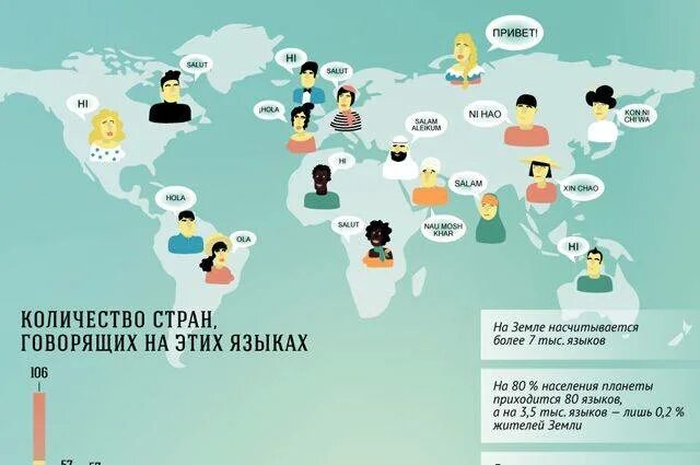 Распространение языков. Самые популярные языки. самые популярные языки в мире. самые популчрные языки мирс. распространенность языков мира.