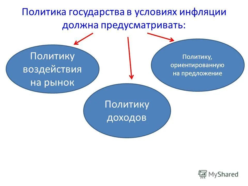 Политика государства в условиях инфляции.