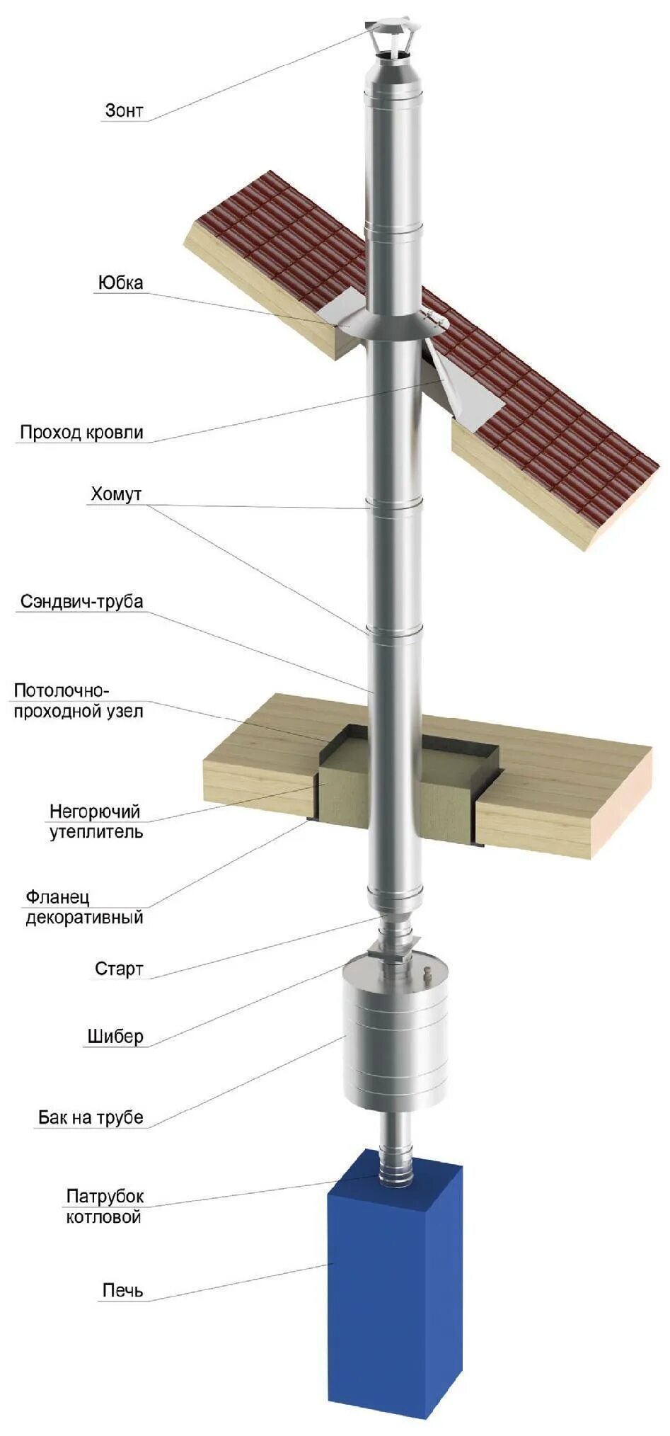Сэндвич труба 7024 для дымохода. Дымоход сэндвич через крышу трубы в бане. Монтаж сэндвич трубы дымохода через кровлю. Крепление дымовой сэндвич дымохода в бане.