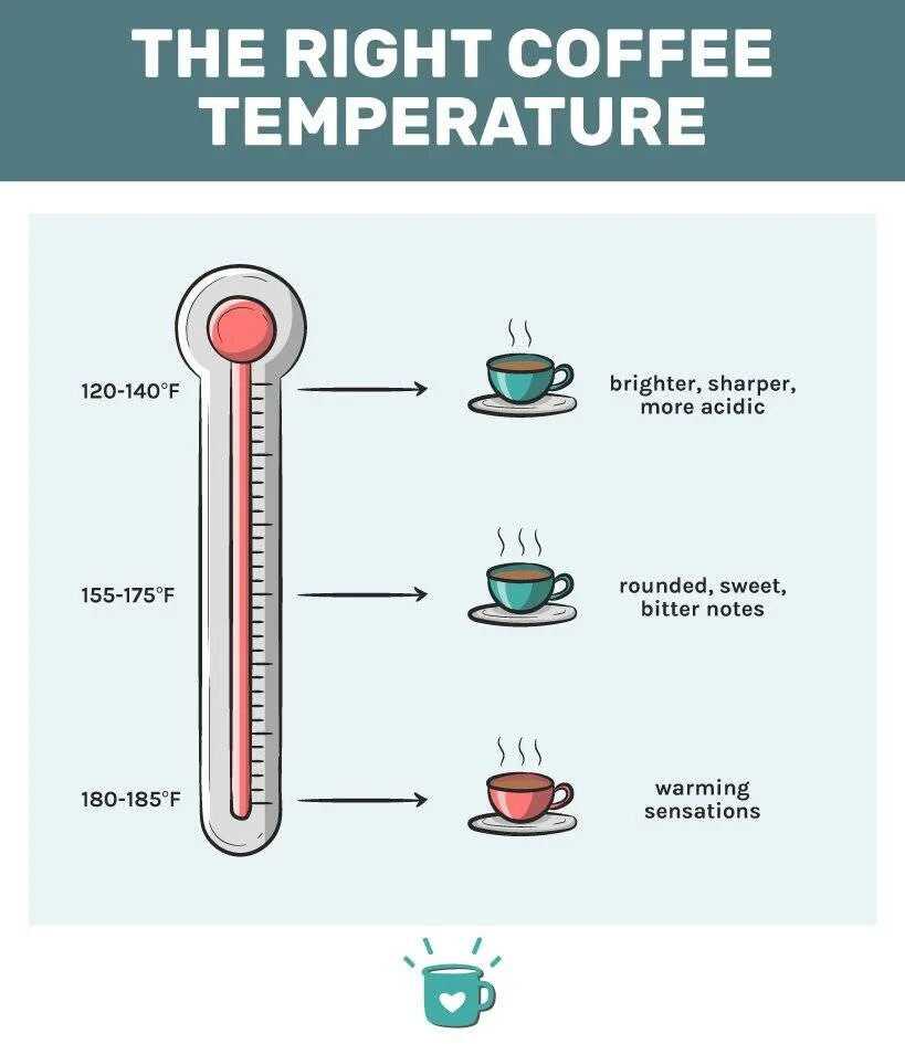 Температура после кофе