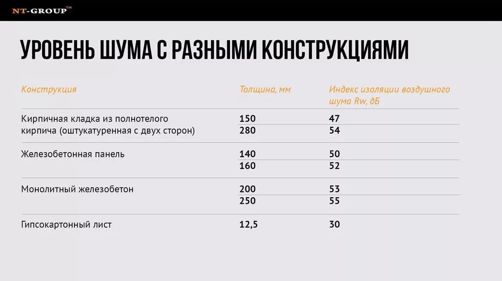 Индекс дб. Индекс звукоизоляции кирпичной перегородки 120 мм. кирпичная перегородка 120 мм шумопоглощение. индекс изоляции воздушного шума шумоизоляции. индекс изоляции воздушного шума кирпичной кладки.