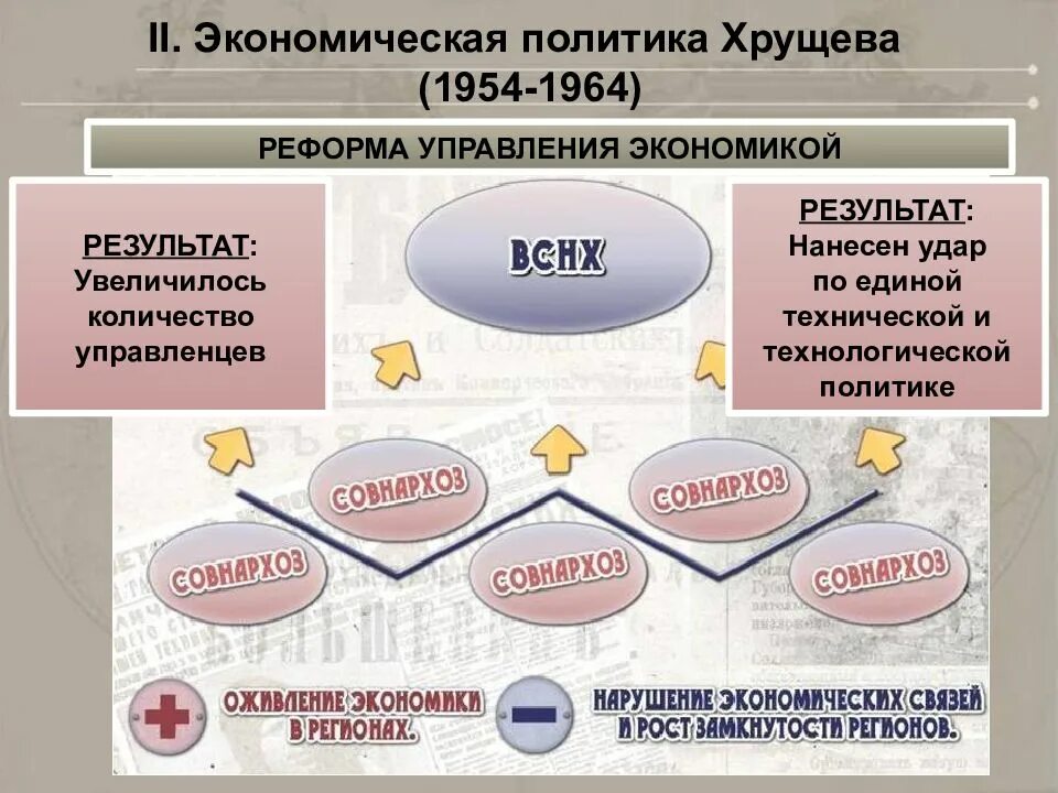 Социально-экономическое развитие. Экономические реформы Хрущева 1953 1964. Экономическое развитие СССР при Хрущеве. Эволюция экономической политики Хрущева. Суть экономических реформ хрущева