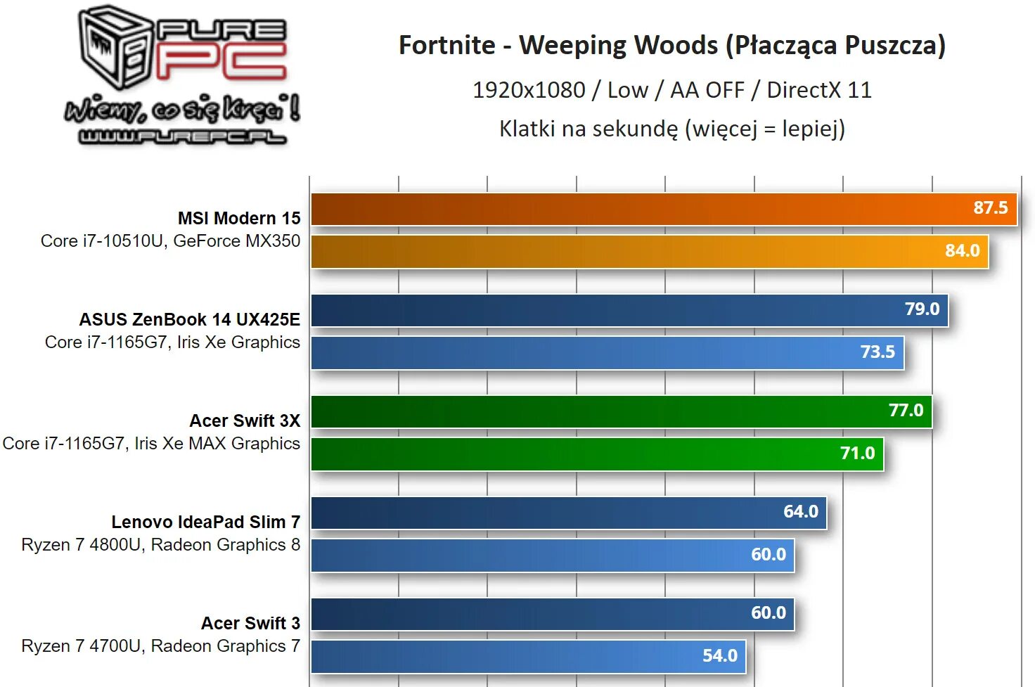 Видеокарты Intel Graphics xe. Intel Core i7 Iris xe Graphics. Intel Iris xe Graphics g7. Видеокарта Интел Ирис Хе Графикс. Iris xe graphics тесты