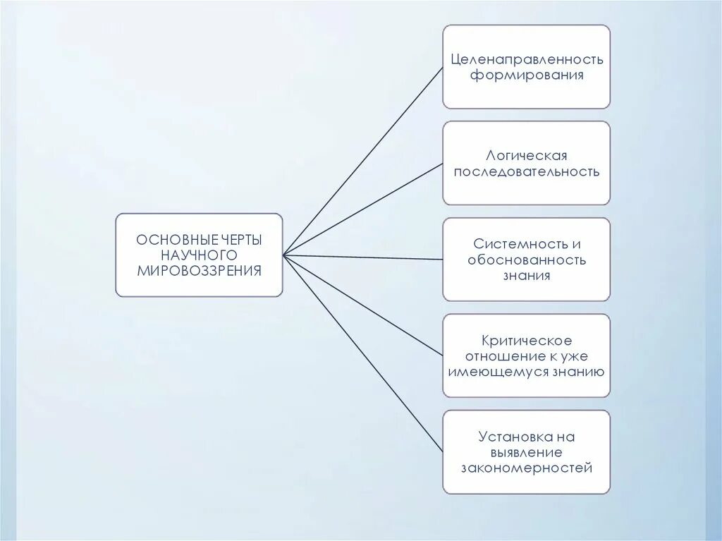 Расположите процессы в логической последовательности