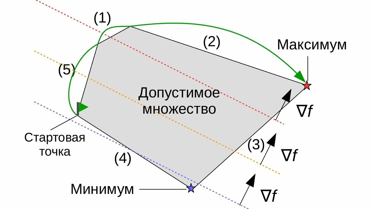 Допустимая точка. Симплекс метод с искусственным базисом. Угловая точка множества допустимых решений. Симплекс метод Введение искусственного базиса. Симплекс метод с искусственным базисом теория.