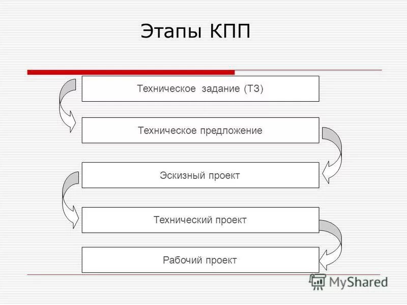 Эскизный проект техническое задание на разработку Техническое задание эскизный проект технический проект