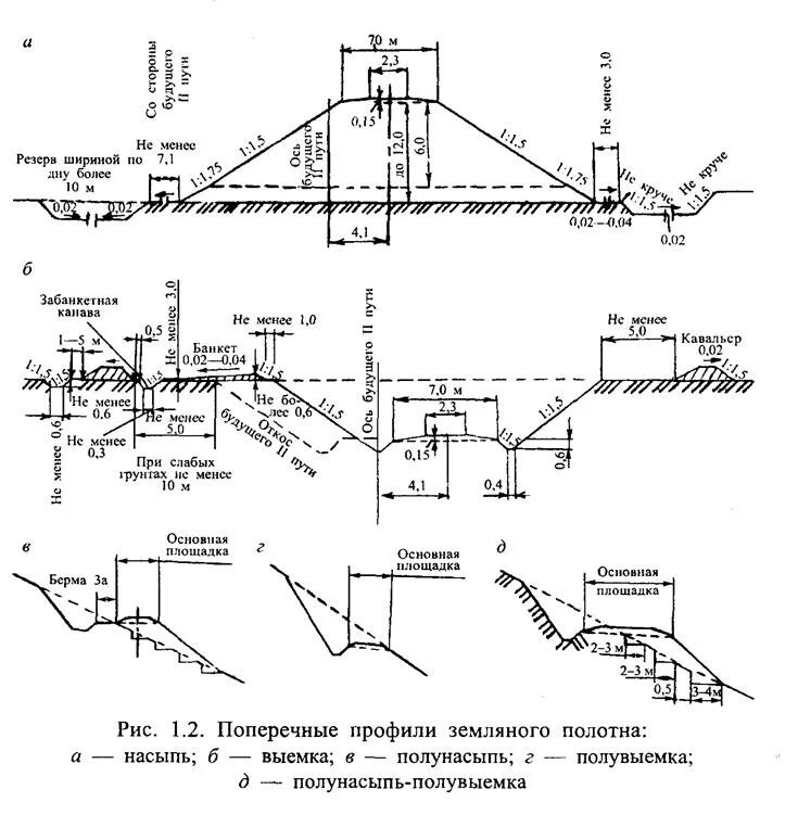 требования предъявляемые к земляному полотну