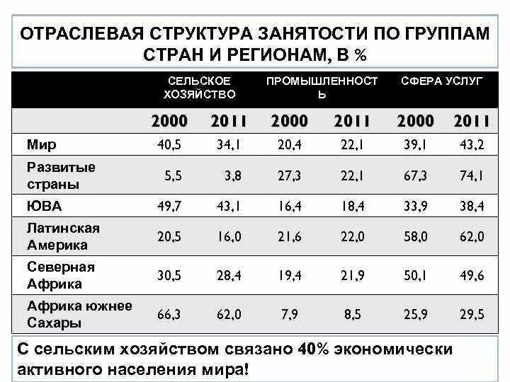 Какой стране из списка соответствует структура занятости. Структура экономики страны. Отраслевая структура стран. Отраслевая структура занятости. Структура занятости населения стран.