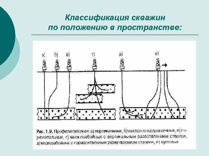 Какие категории скважин. Типы скважин по назначению. Скважина классификация скважин. Категории скважин и их Назначение. Тип профиля скважины классификация.