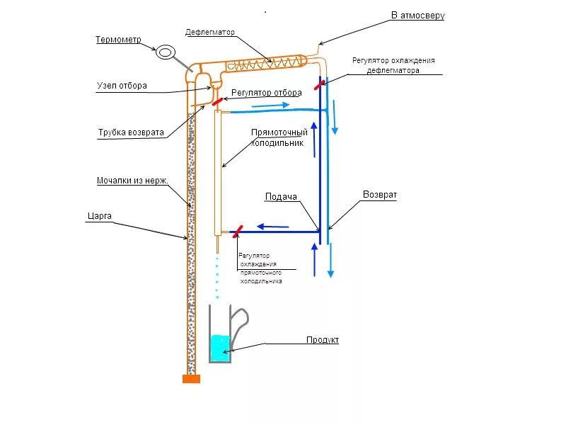 Схема соединения патрубков ректификационной колонны. Схема домашней ректификационной колонны. Самогонный аппарат с узлом отбора по жидкости схема. Схема подключения ректификационной колонны с узлом отбора. Как пользоваться дефлегматором