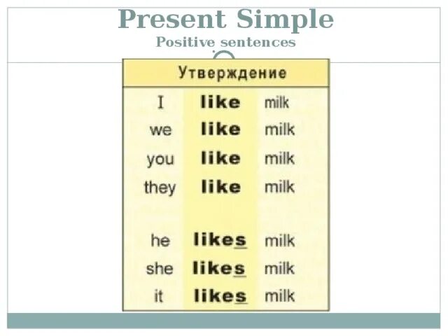 Английский язык do does правило 3 класс. Глагол like в present simple. Глагол like в английском языке 2. Present simple утверждение. Правило like likes в английском языке.