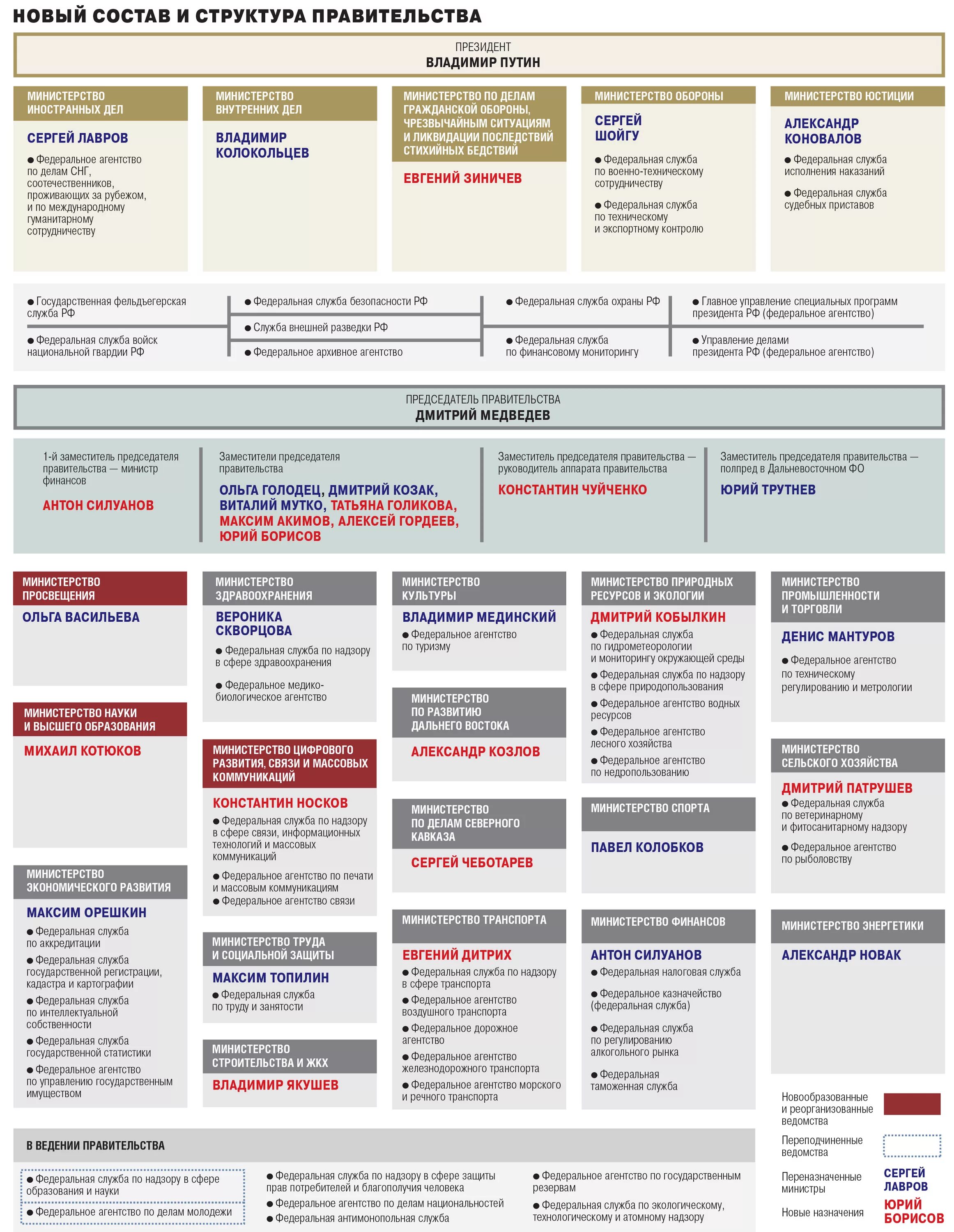 Структура правительства РФ Министерства агентства и службы. Структура федеральных органов исполнительной власти. Структура федеральных органов исполнительной власти России. Структура правительства схема. Иерархия президента рф