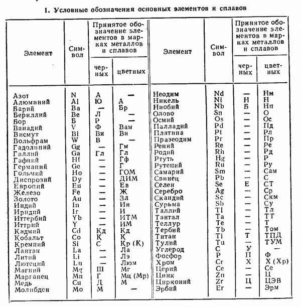 Таблица расшифровки стали. Марки стали с расшифровкой таблица. Расшифровка цветных металлов и сплавов. Сталь маркировка и расшифровка таблица. Маркировка металлов материаловедение.