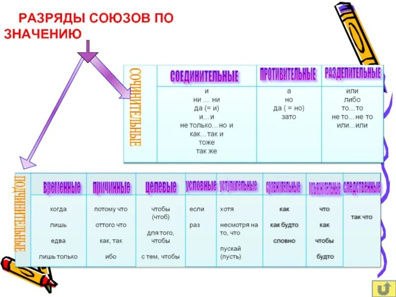 Тоже какой союз по значению. Разряды сочинительных союзов 8 класс. Подчинительные Союзы разряды по значению. Разряды сочинительных союзов таблица. Разряды союзов таблица 8 класс.