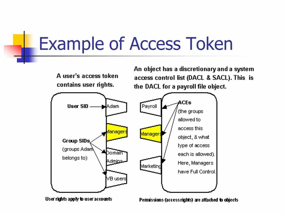 User access token. Что такое списки DACL И Sacl. Универсальные группы Active Directory. Элементы DACL. 3. Что такое списки DACL И Sacl.