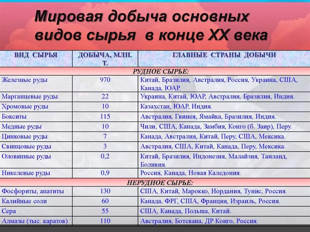 Страны лидеры горнодобывающей промышленности. Мировая добыча основных видов сырья. Страны Лидеры по добыче сырья.