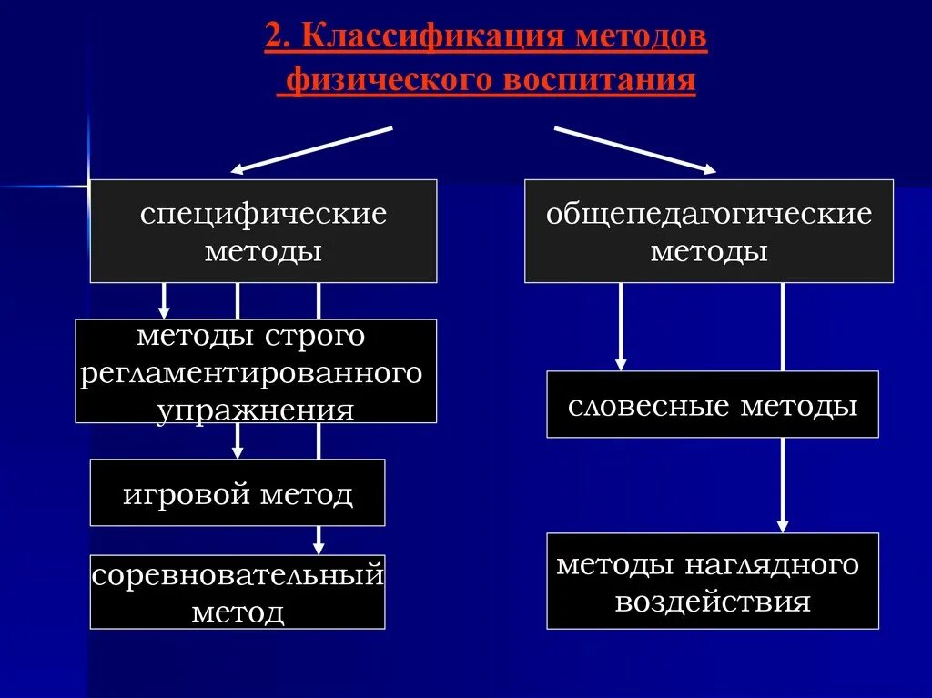 Применение методов физического воспитания. Классификации методов физ воспитания. Методы, относящиеся к специфическим методам физического воспитания. Классификация специфических методов физического воспитания. Методы физ воспитания таблица.