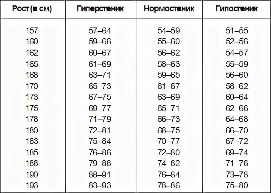 Какой оптимальный вес. Астеник нормостеник гиперстеник таблица веса. таблица соотношения роста веса и телосложения. таблица роста и веса для мужчин. тип телосложения по росту и весу.