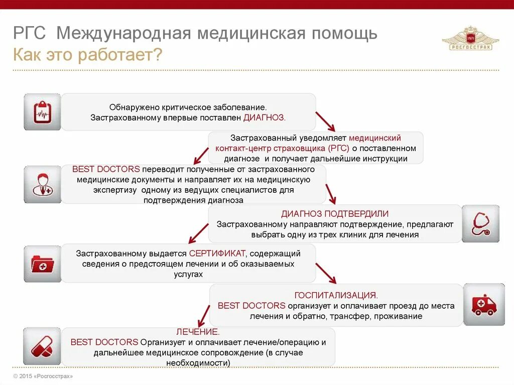 Как отключить страхование на случай критических заболеваний. РГС. РГС схема. РГС расшифровка. РГС медицина.