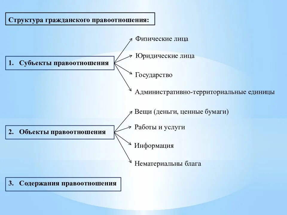 Гражданское право источники субъекты. Структура гражданских правоотношений схема. Объекты и субъекты гражданских прав. Субъекты гражданских правоотношений схема.