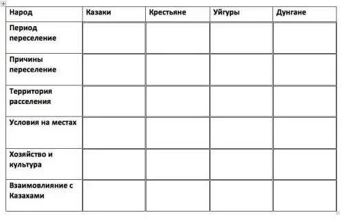 Периоды расселения. Причины расселения таблица. Таблица по эпохам расселения и занятость этих эпох. Заполните таблицу наш край во время Великого переселения народов.