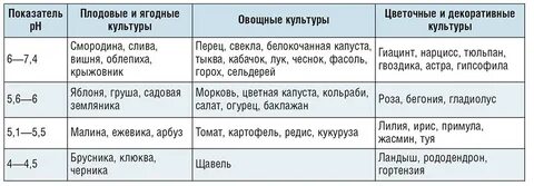 Клубника какую почву любит кислую или щелочную