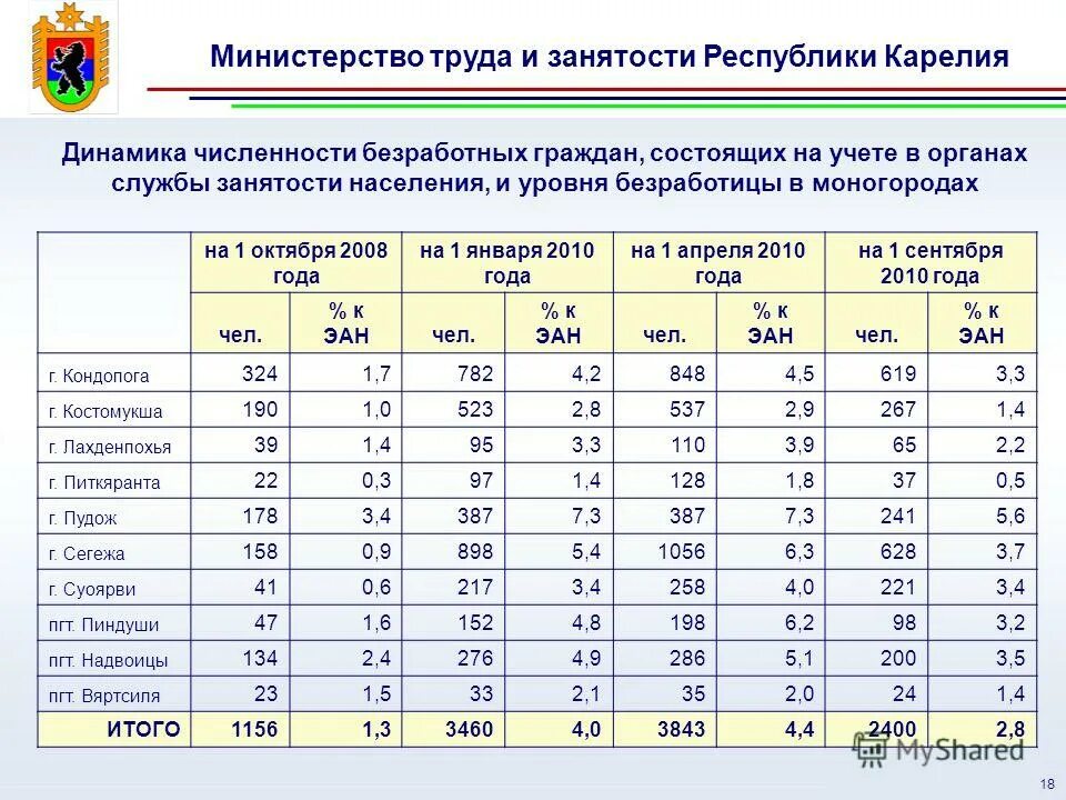 Занятость республика алтай