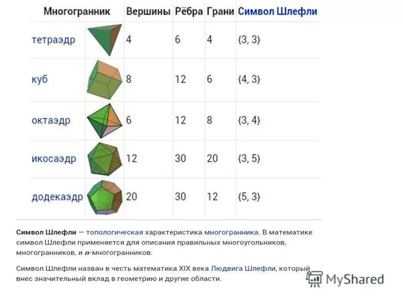 Вычисление элементов многогранников. Таблица многогранники вершины ребра грани. Вершины ребра грани многогранника. Правильные многогранники вершины грани ребра. Таблица граней ребер и вершин правильных многогранников.