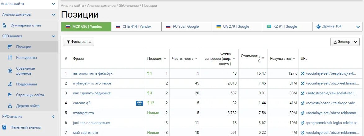 Анализ сайтов ростов. Анализ сайта. SEO анализ сайта. Как делать анализ сайта. Как сделать анализ сайта.