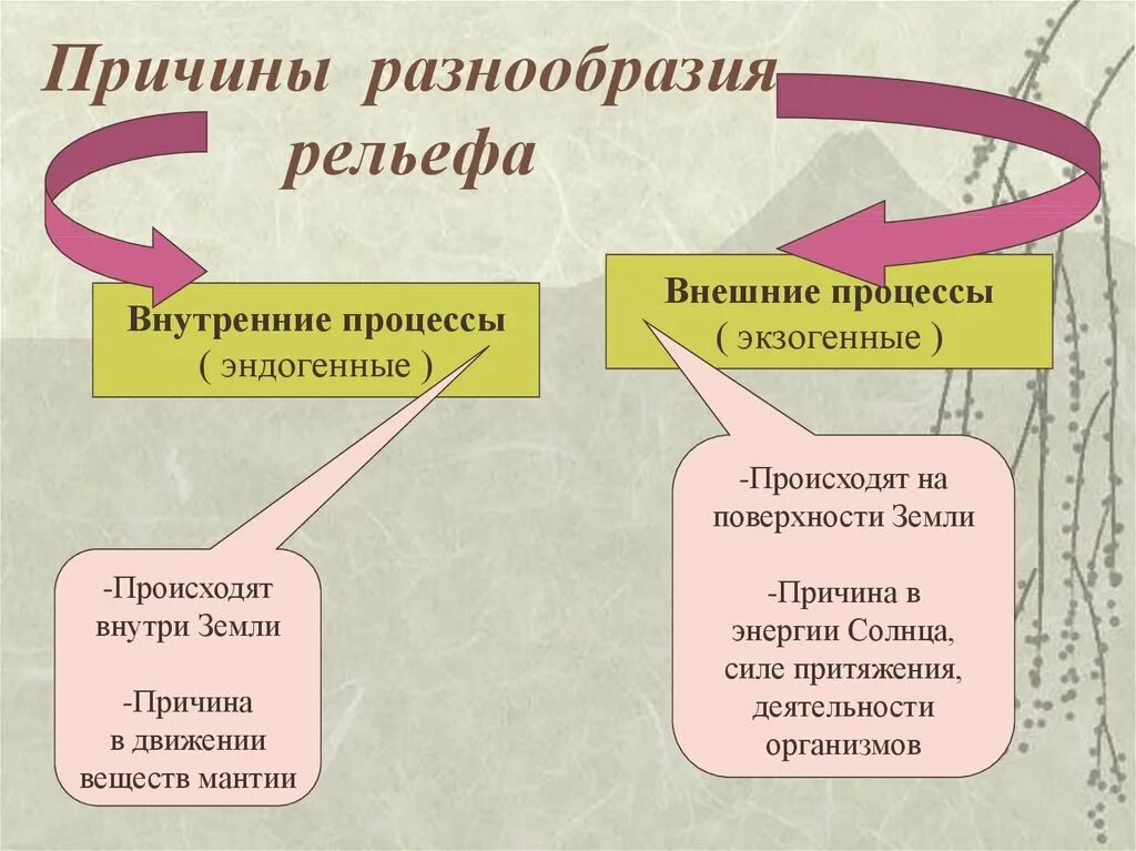 Внешние процессы формирующие рельеф схема. Внутренние эндогенные процессы и внешние экзогенные процессы. Внешние процессы земли. Внутренние и внешние процессы земли. Внутренние изменения рельефа