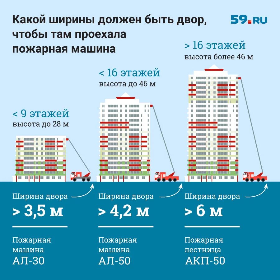 Сколько этажей в школе. Нормативы постройки многоэтажных зданий жилых. Расстояние между многоэтажными домами. Противопожарный проезд многоэтажных домов. Пожарный проезд вокруг здания нормы.