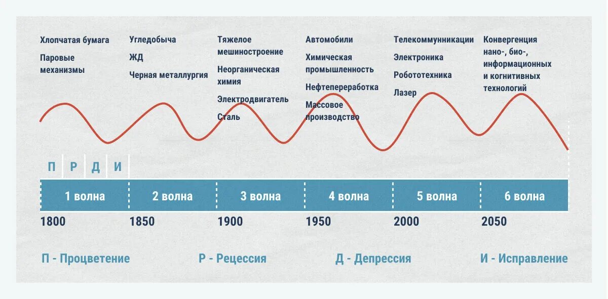 Стагнация прогресса