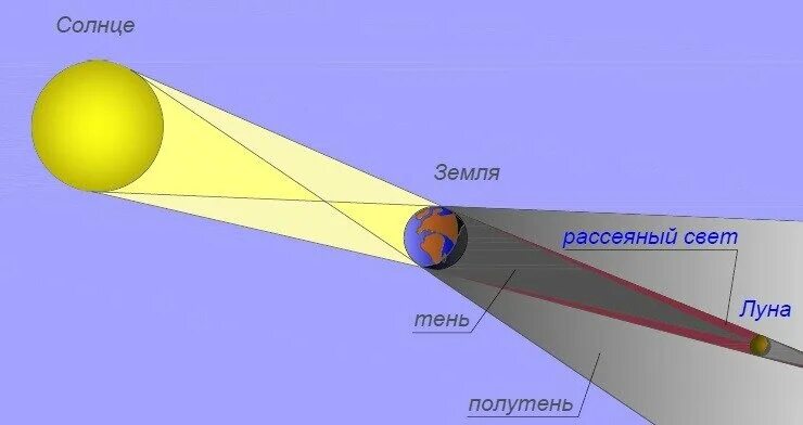 Полное затмение солнца схема. Кольцеобразное солнечное затмение схема. Солнечное затмение схема астрономия. Солнечное затмение чертеж. Солнечное затмение чертеж.